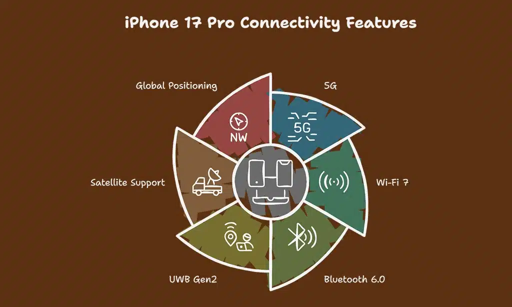 Connectivity and Network Support
