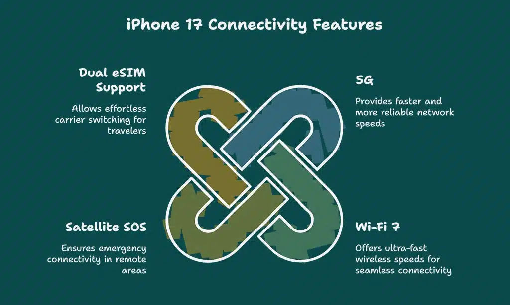 Connectivity and Network Support