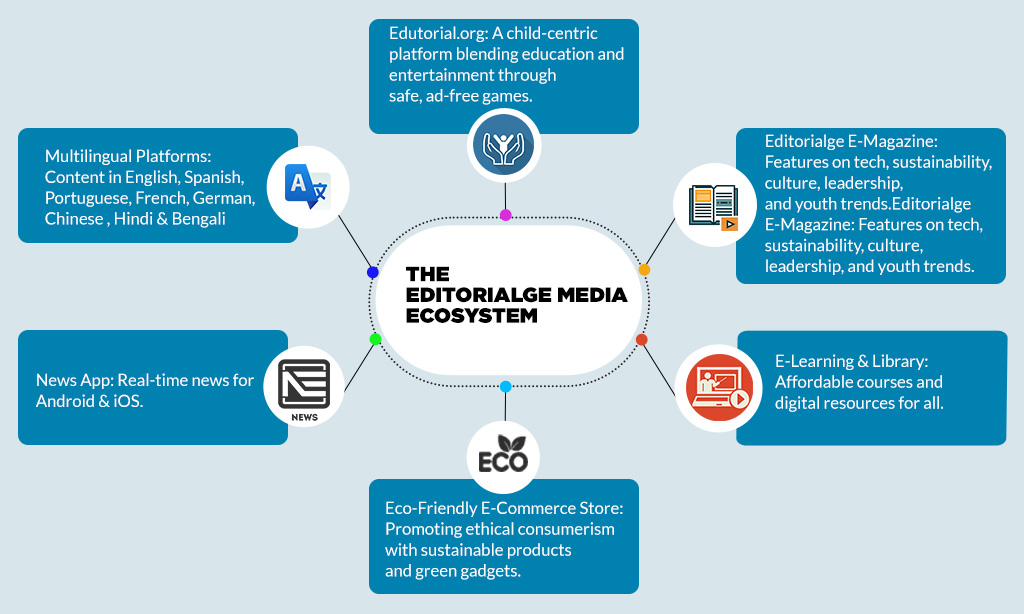 The editorialge media ecosystem