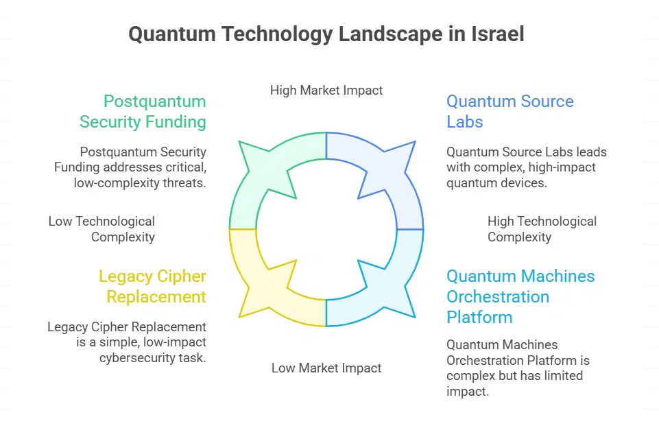 Enhancing Quantum Algorithms and Cryptography in Israel
