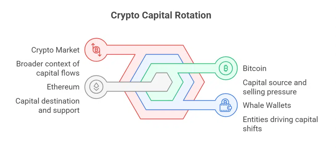 Ethereum Rotation Adds Pressure