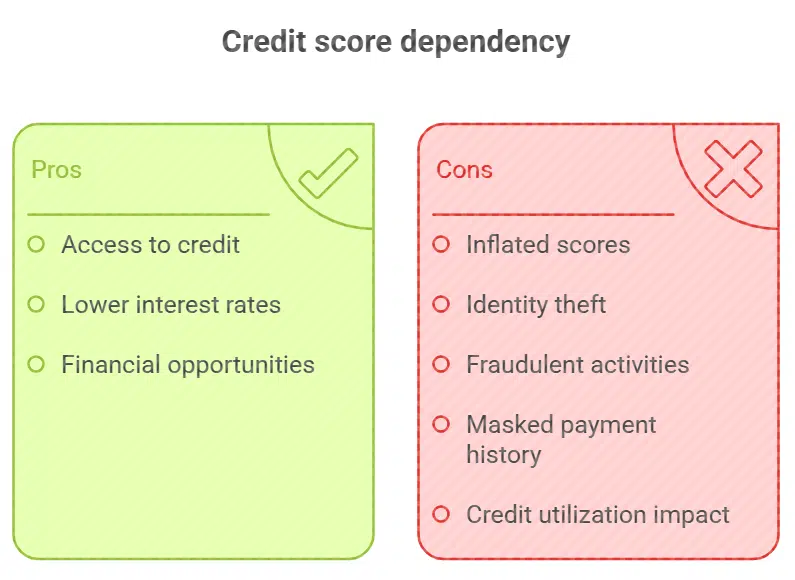 Evaluate the Risks of Credit Score Dependency