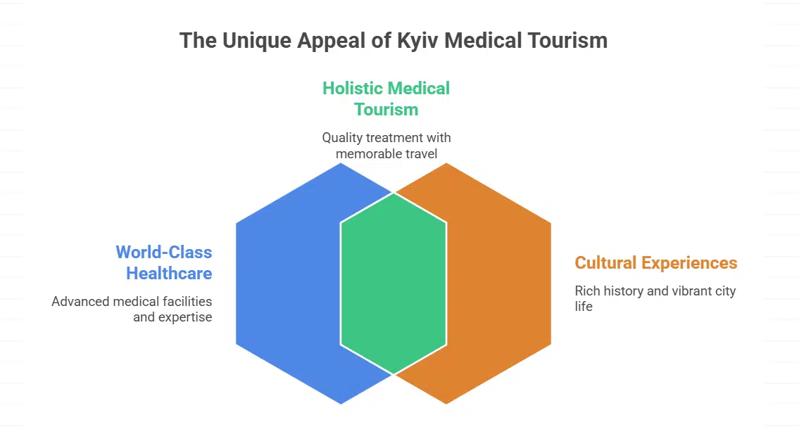 Exploring Kyiv's Medical Tourism