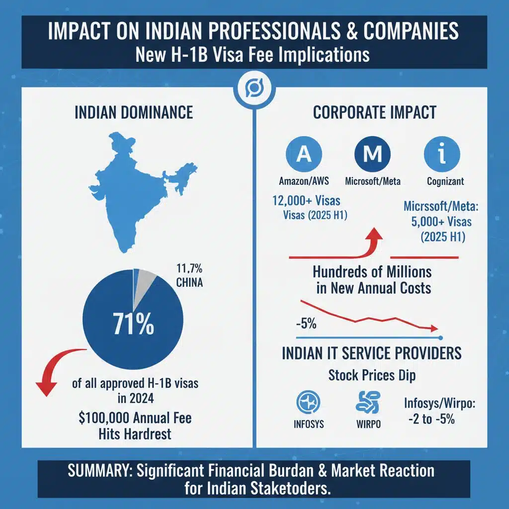 Impact on Indian Professionals