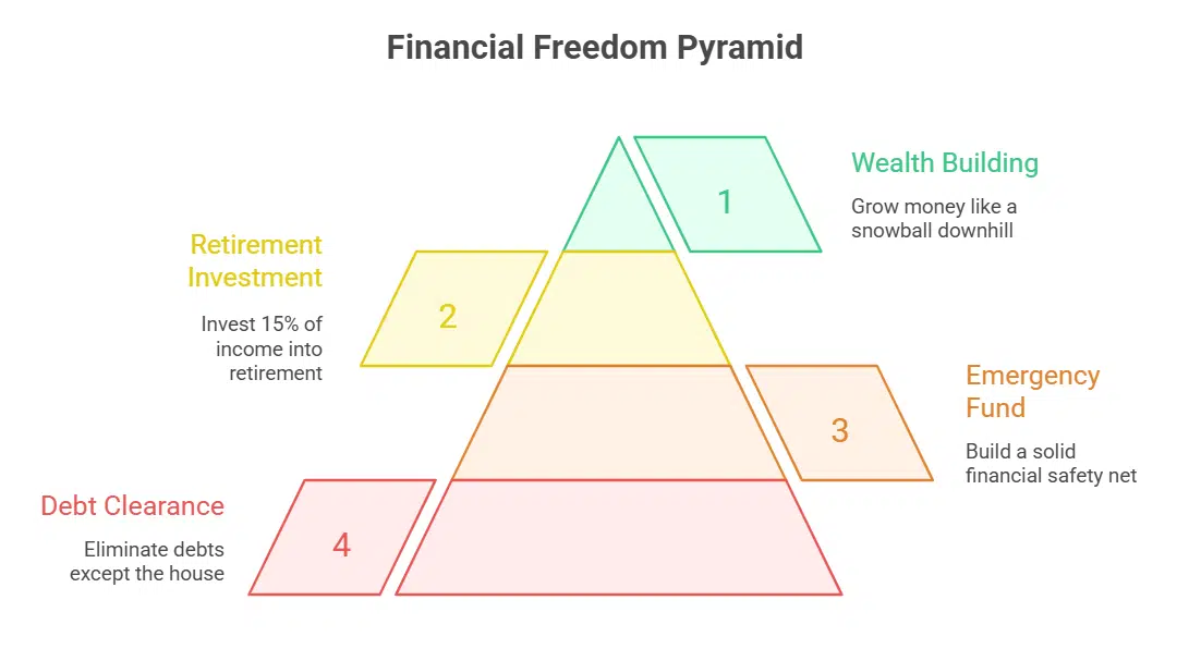 Invest 15% of Your Household Income for Retirement