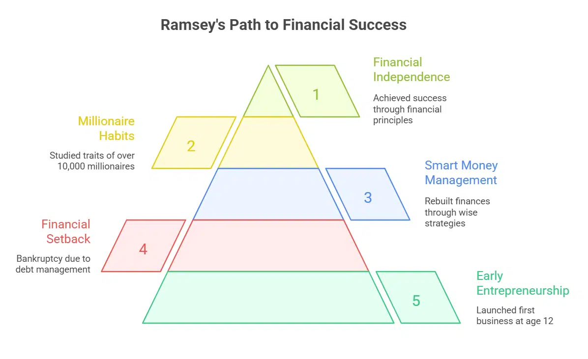 Is Dave Ramsey a Millionaire or a Billionaire