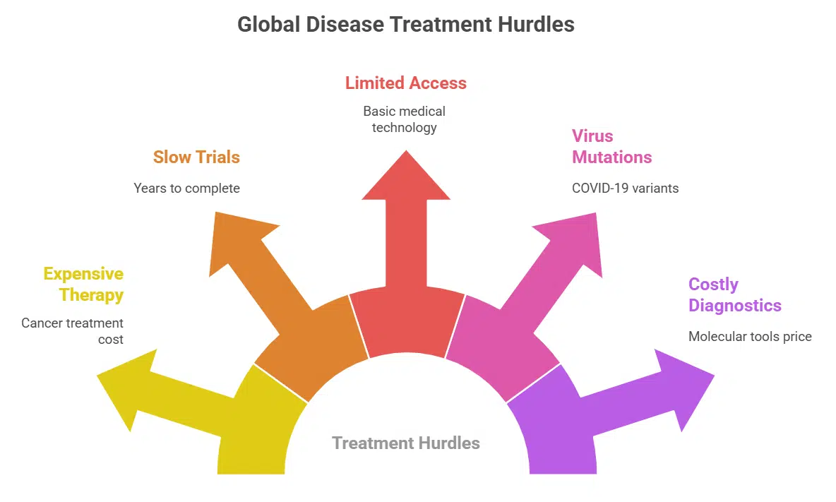 Key Challenges in Global Disease Treatment