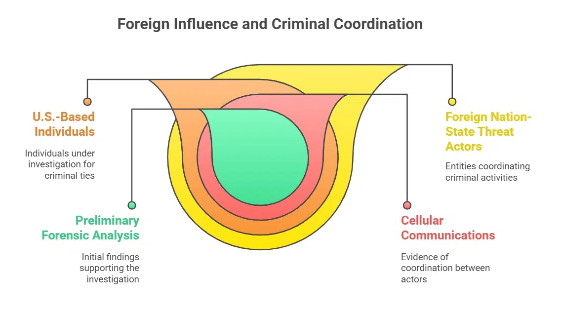 Links to Foreign Actors and Criminal Enterprises