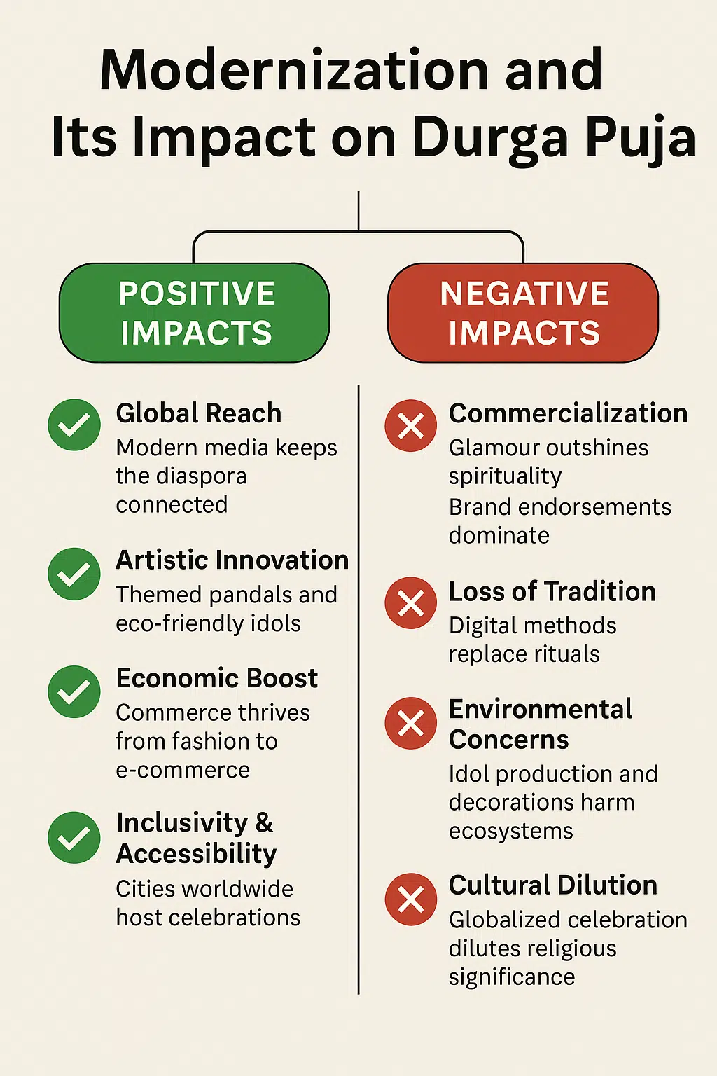 Modernization and Its Impact on Durga Puja