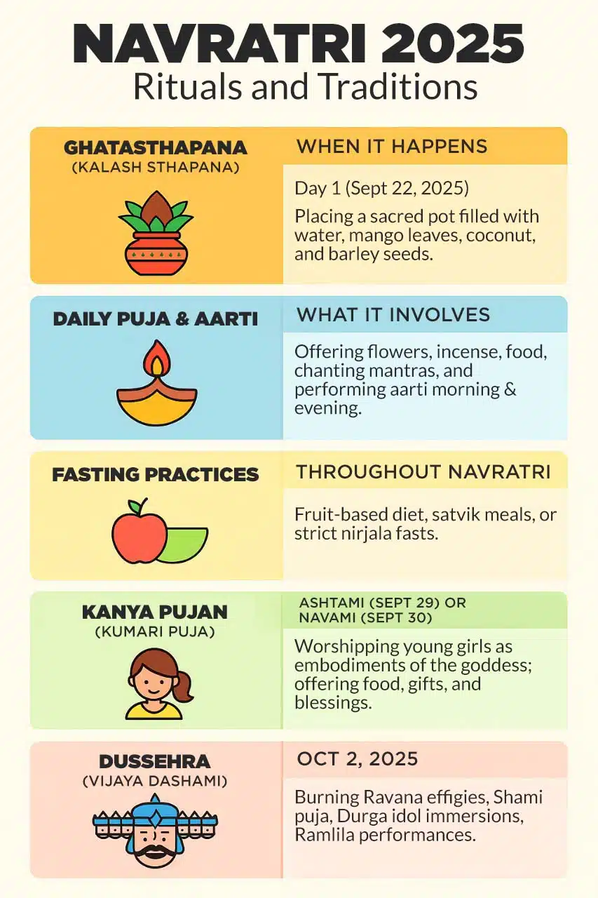 Navratri 2025 Rituals and Traditions