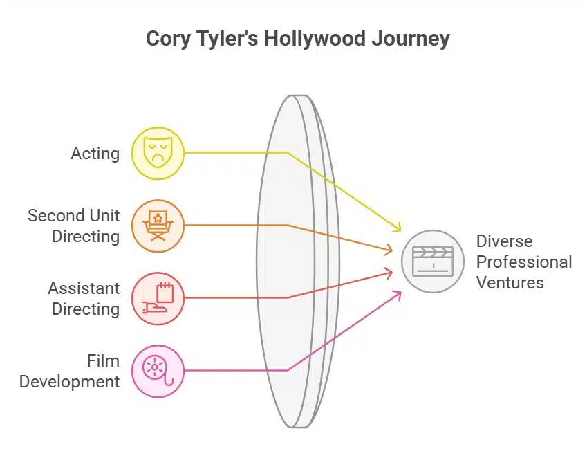 Other Professional Ventures