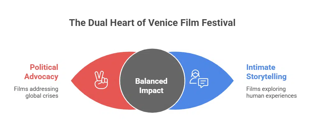 Political Themes Dominate Venice 2025
