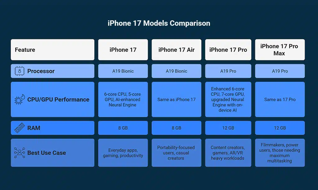 Processor Differences and RAM Capacity