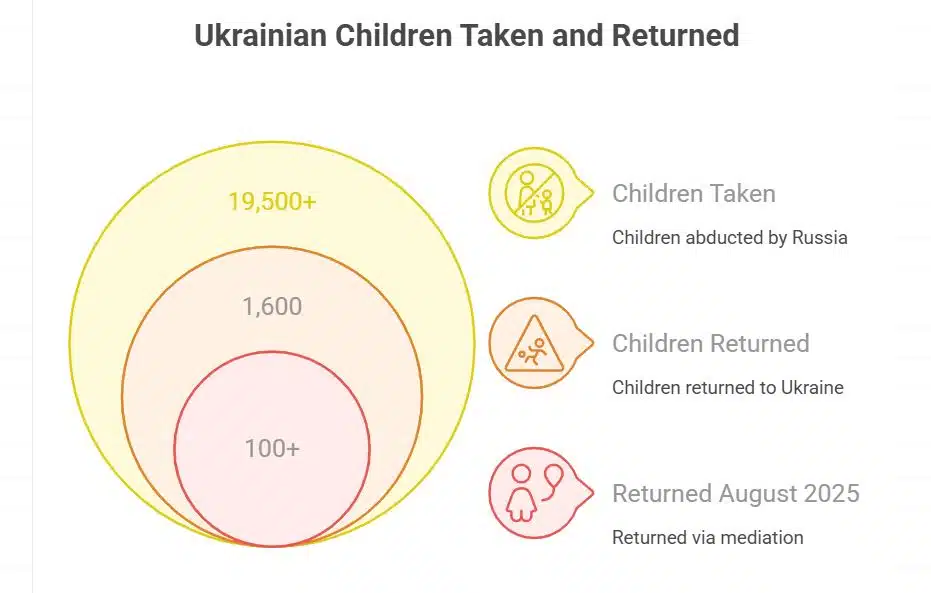 Ukrainian Estimates of Abductions