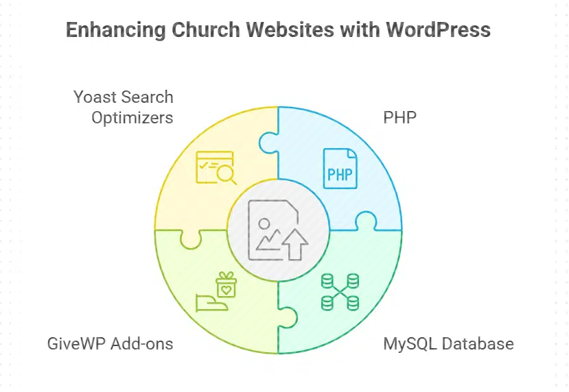 WordPress Features for Nonprofits and Churches