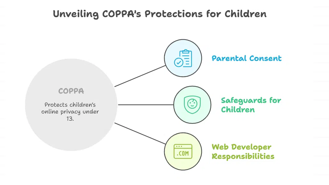 Children's Online Privacy Protection Act (COPPA) Overview