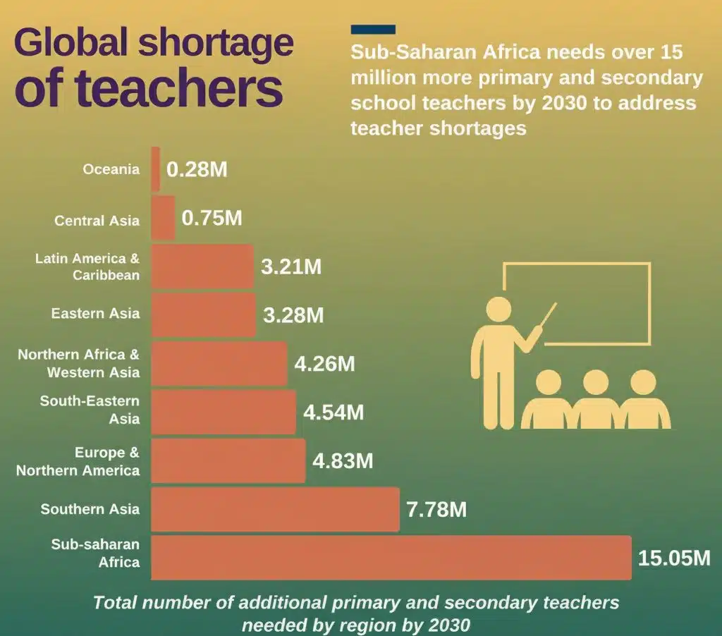 Global Shortage of Teachers