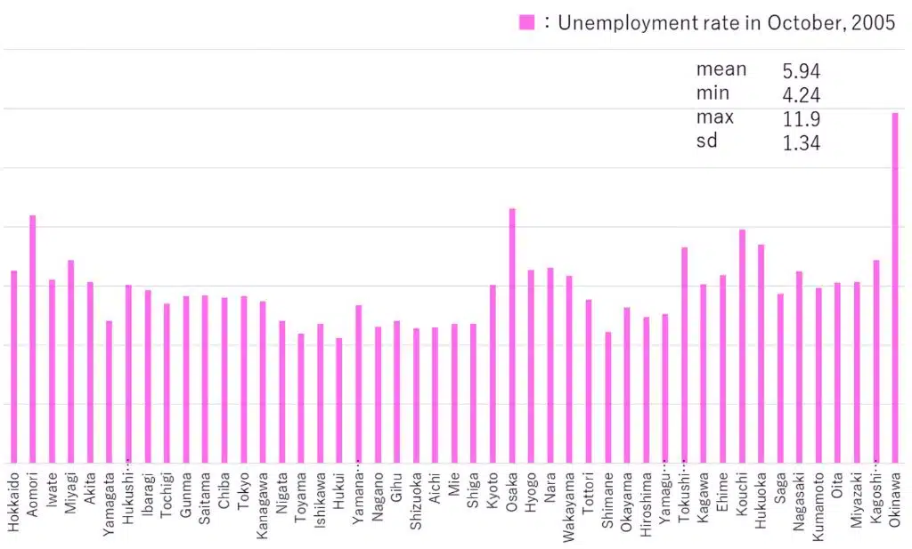 Key Statistics from the Murayama Era