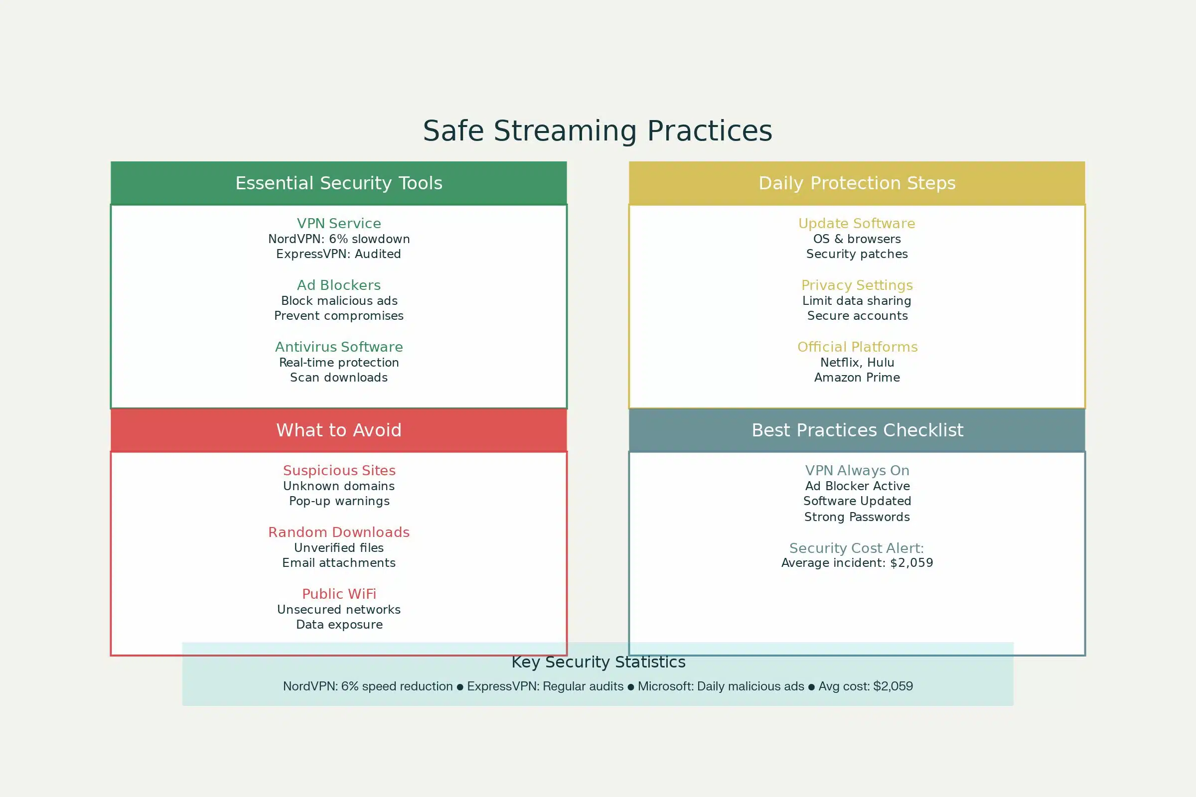 Safe Streaming Practices