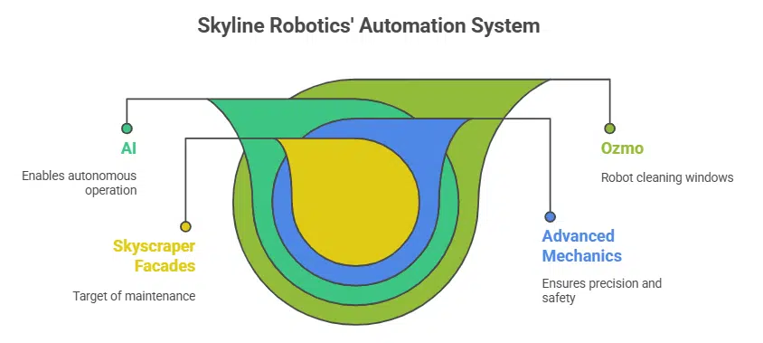 Skyline Robotics