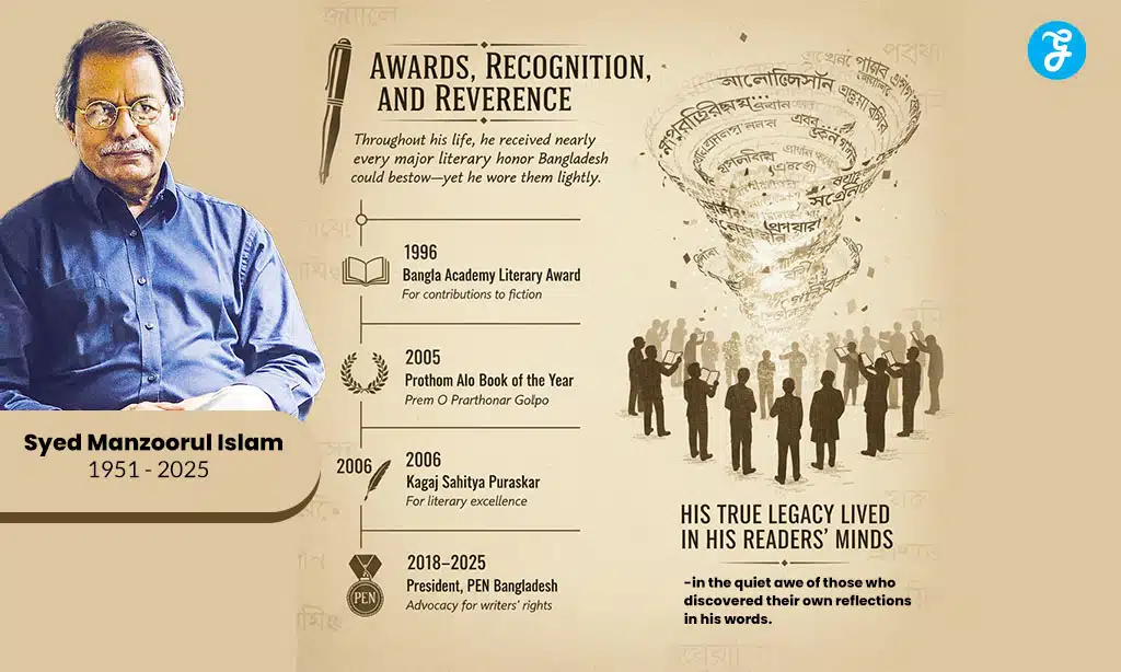 Syed Manzoorul Islam Awards