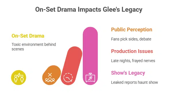 What behind-the-scenes drama happened on Glee