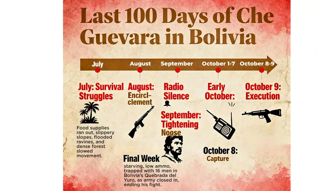 The Final 100 Days of Che Guevara