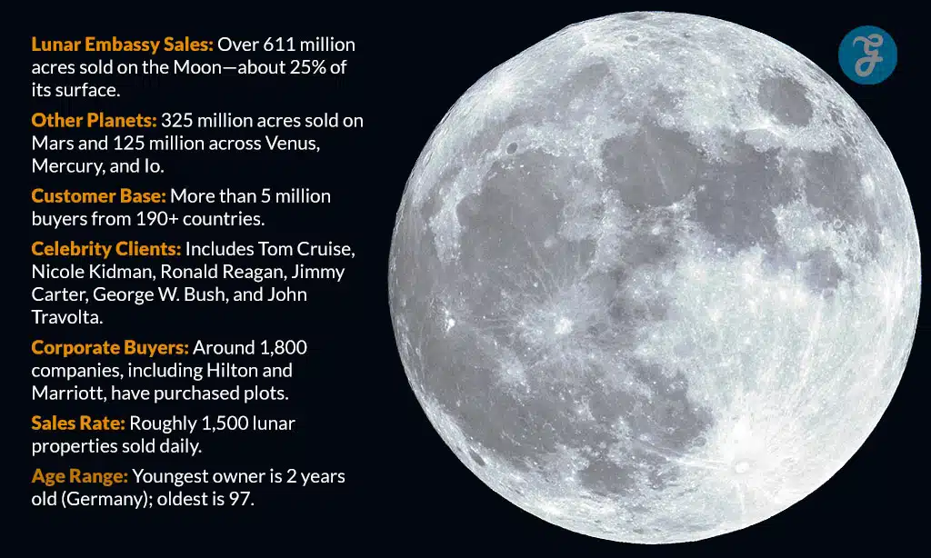 Business of Selling the Moon