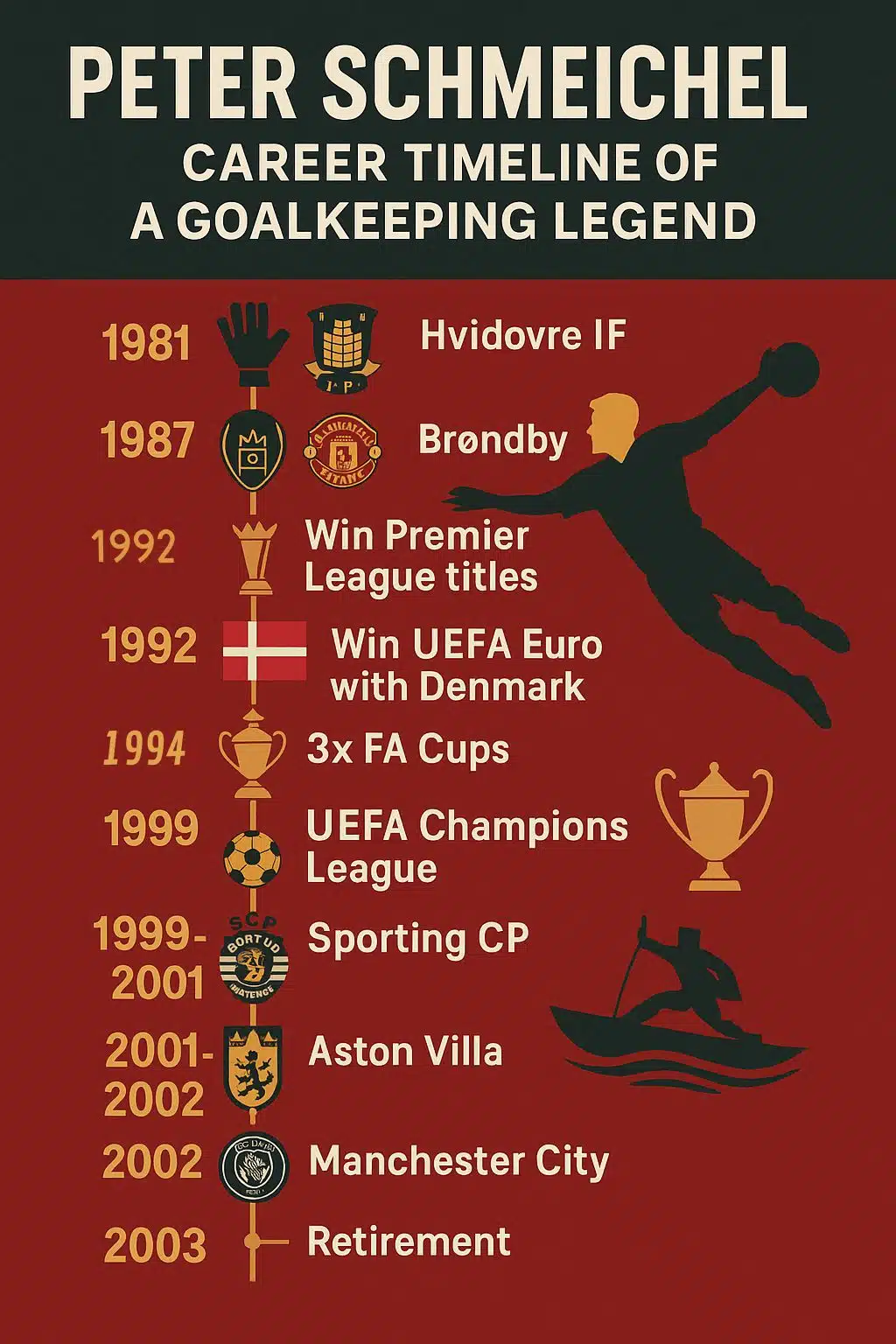 Career Timeline of Peter Schmeichel