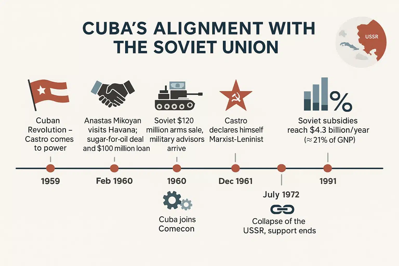 Cuba's Alignment with Soviet Union