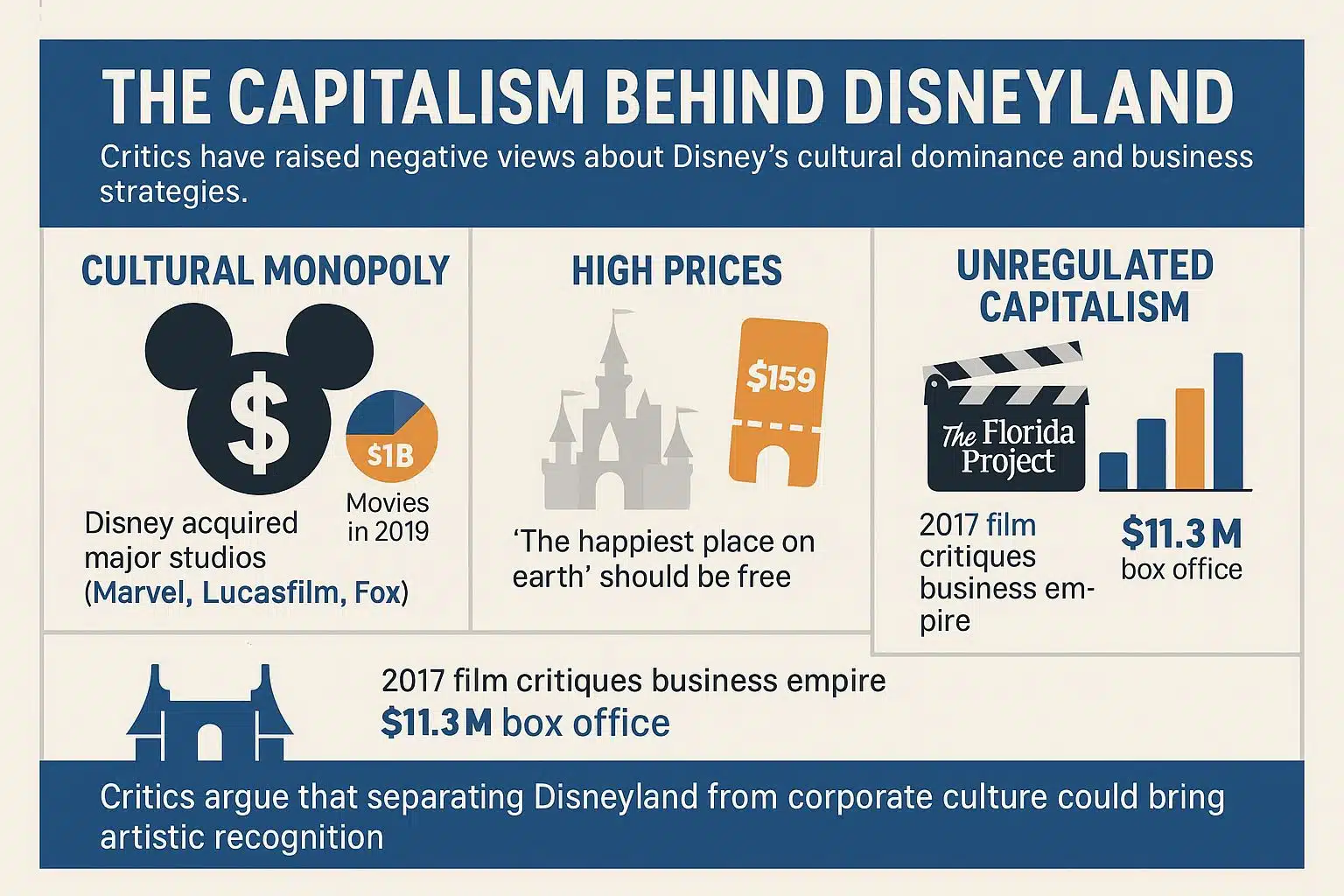 Disneyland paradox, Capitalism Behind Disneyland
