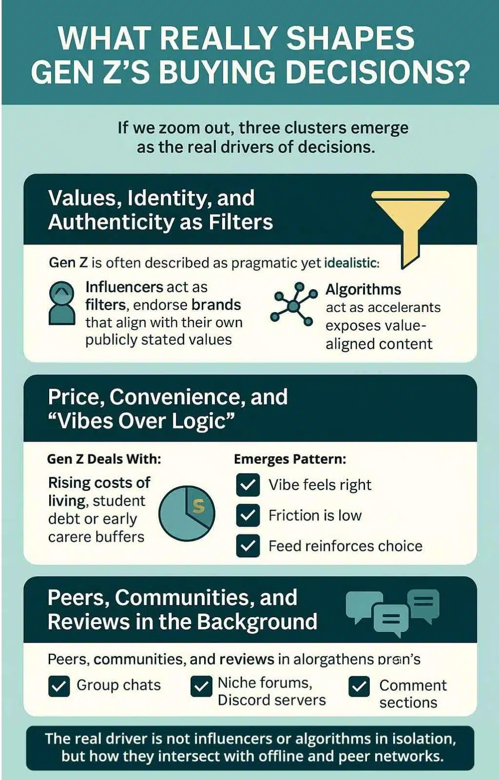 Gen Z's buying decisions