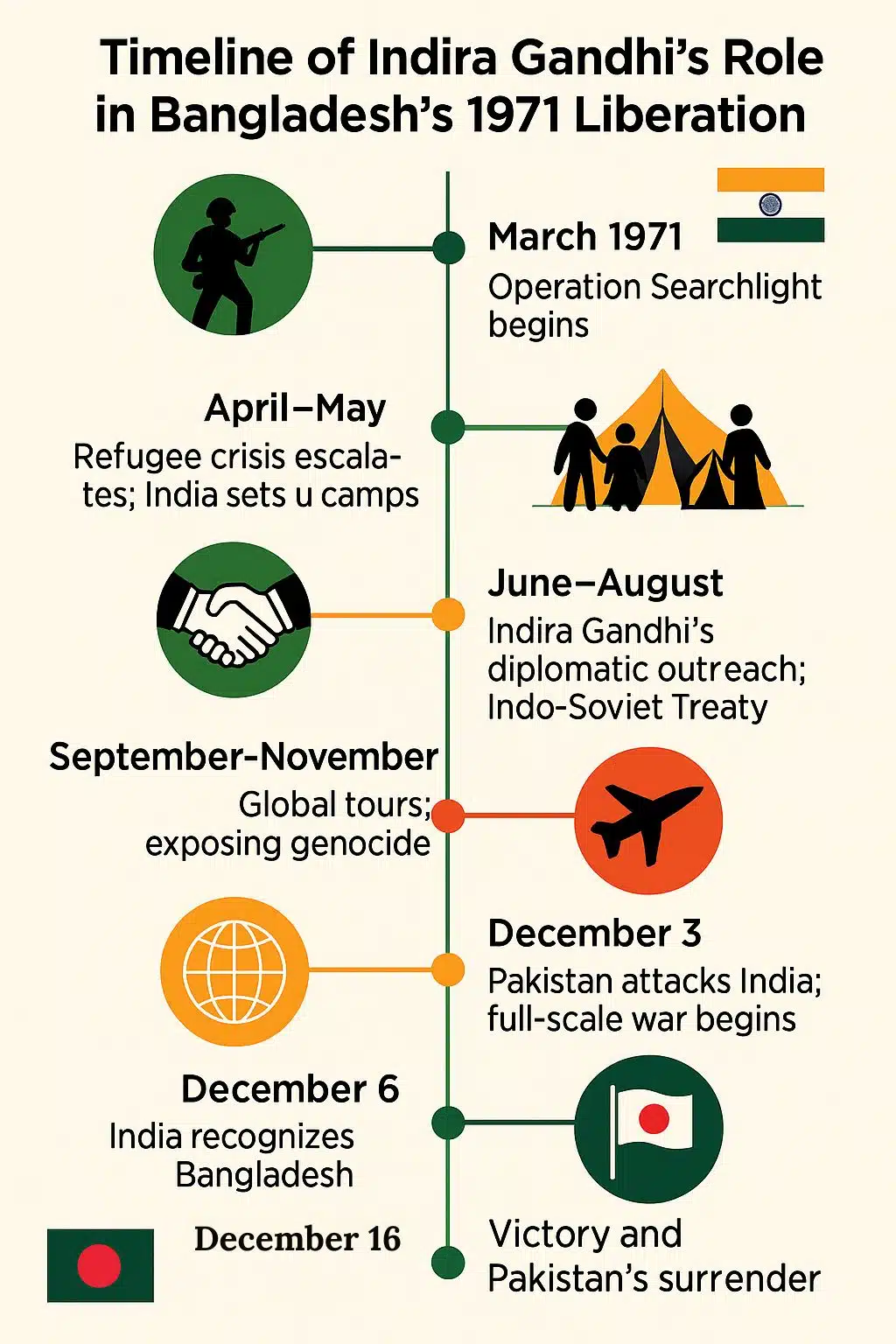 India as the First to Recognize Bangladesh