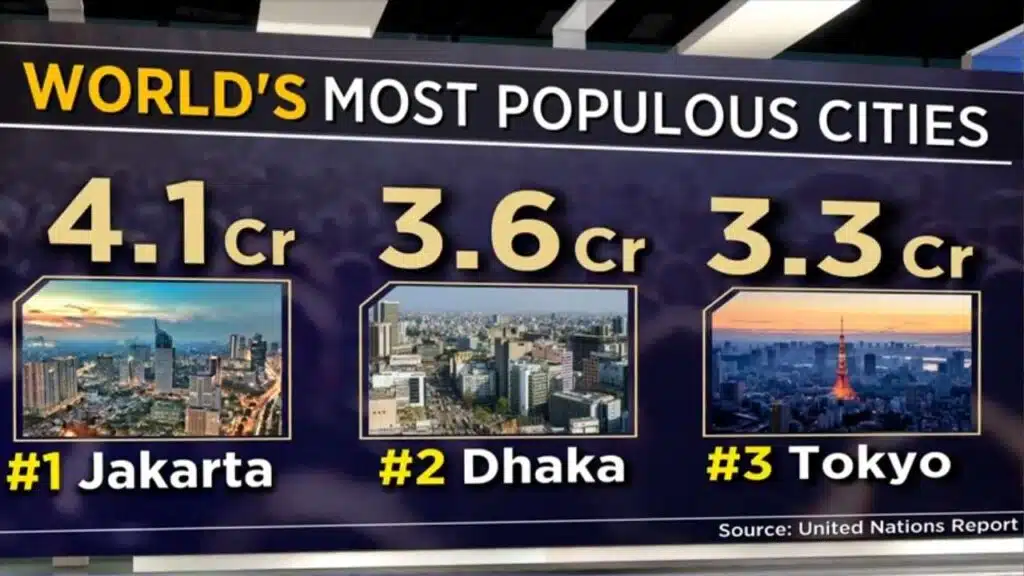 Jakarta Becomes the World’s Most Populous City in UN 2025 Report