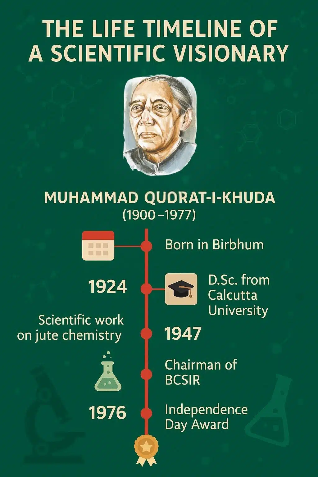 Life Timeline of Dr. Muhammad Qudrat-i-Khuda
