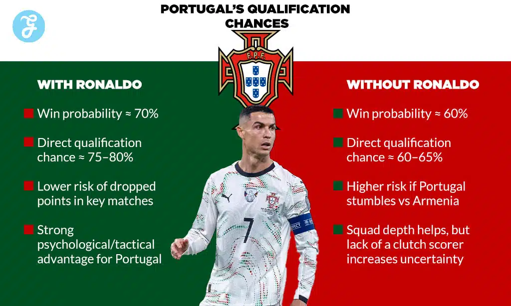 Portugal’s Qualification Chances - With or Without Ronaldo