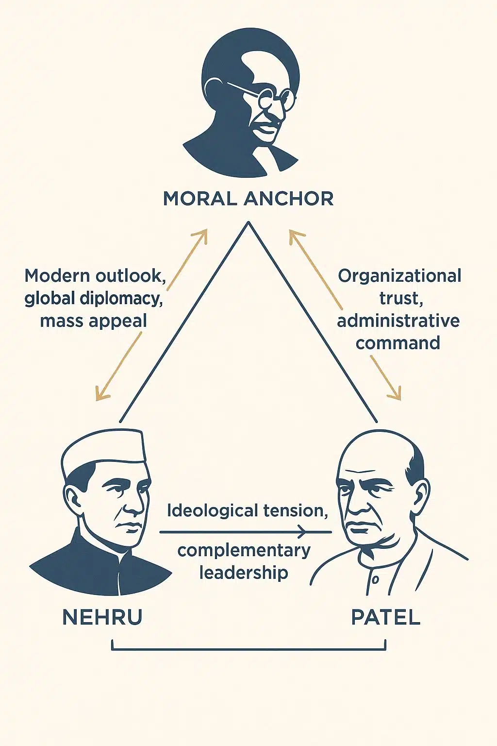 The Real Power Axis in Early India