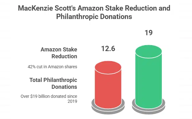 The Significance of Scott’s Wealth and Recent Amazon Stake Reduction