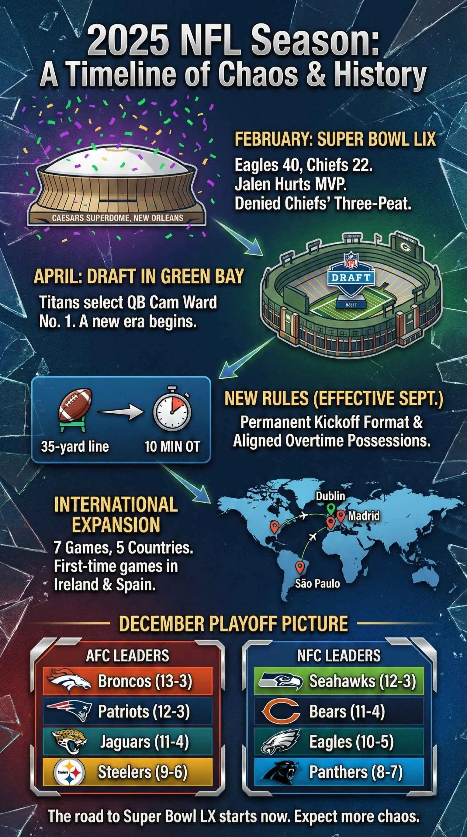 2025 NFL- A Timeline of Chaos and History