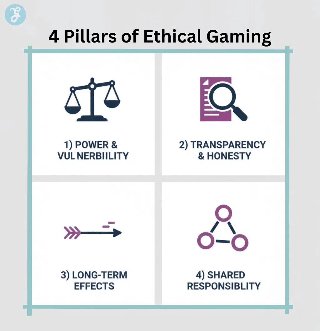 Infographic showing four simple frameworks for thinking ethically about games: power, transparency, long-term effects, and shared responsibility.
