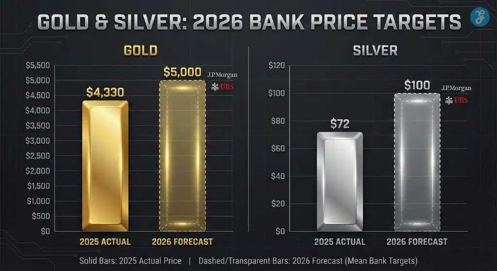 gold and silver price prediction 2026