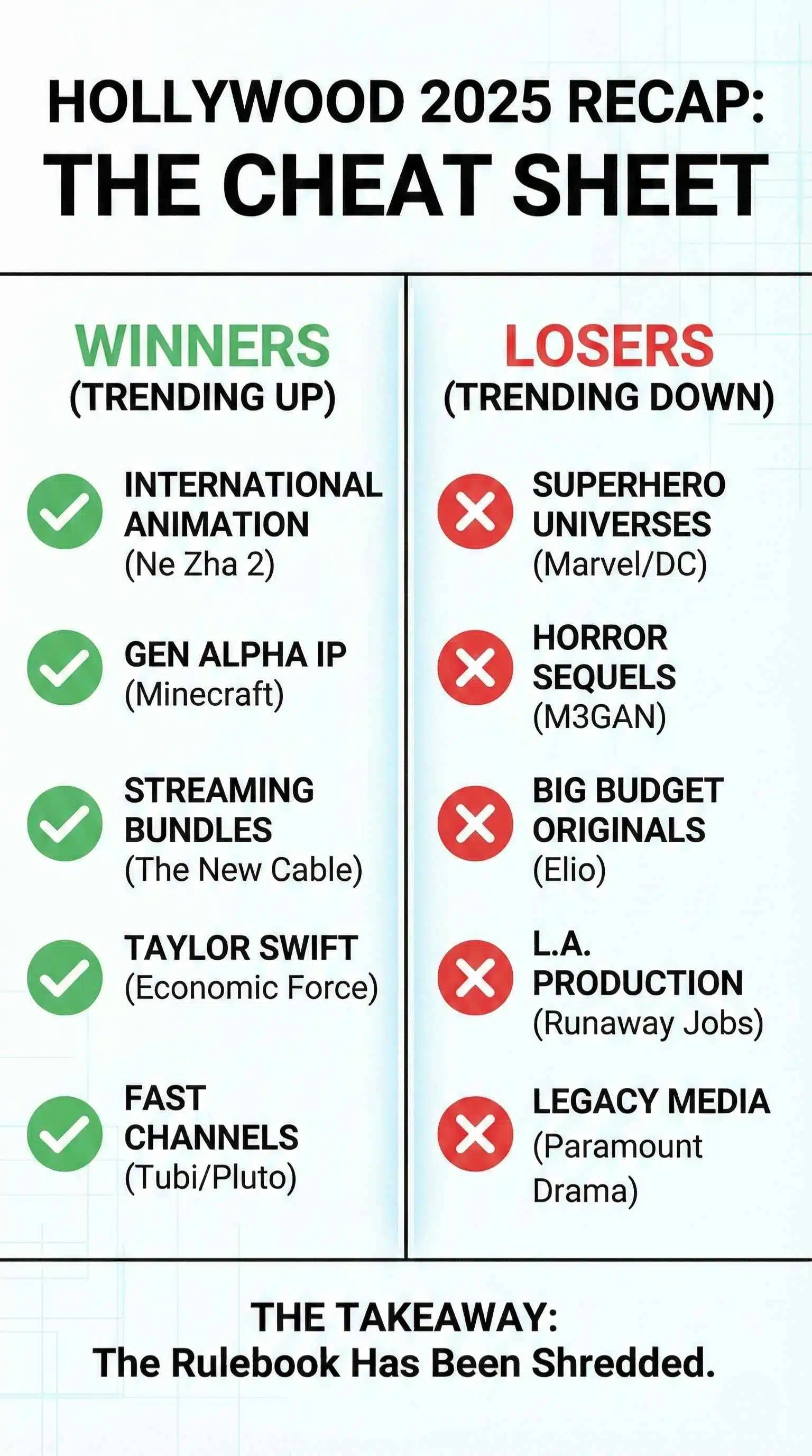Hollywood 2025 Cheat Sheet