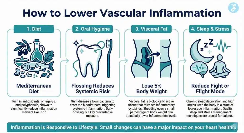 Inflammation vs Cholesterol