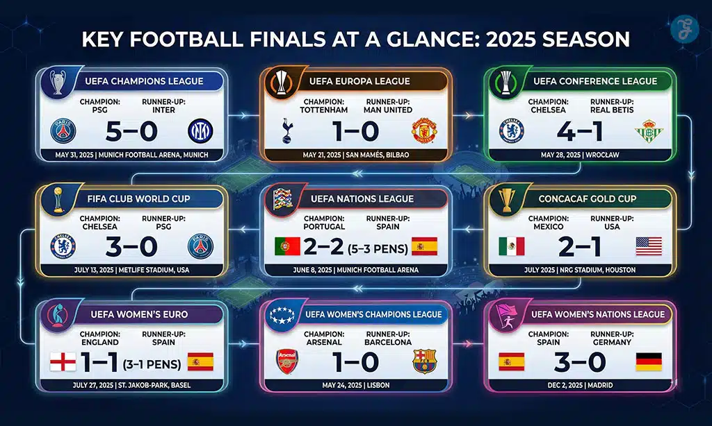 Key finals at a glance at international football in 2025