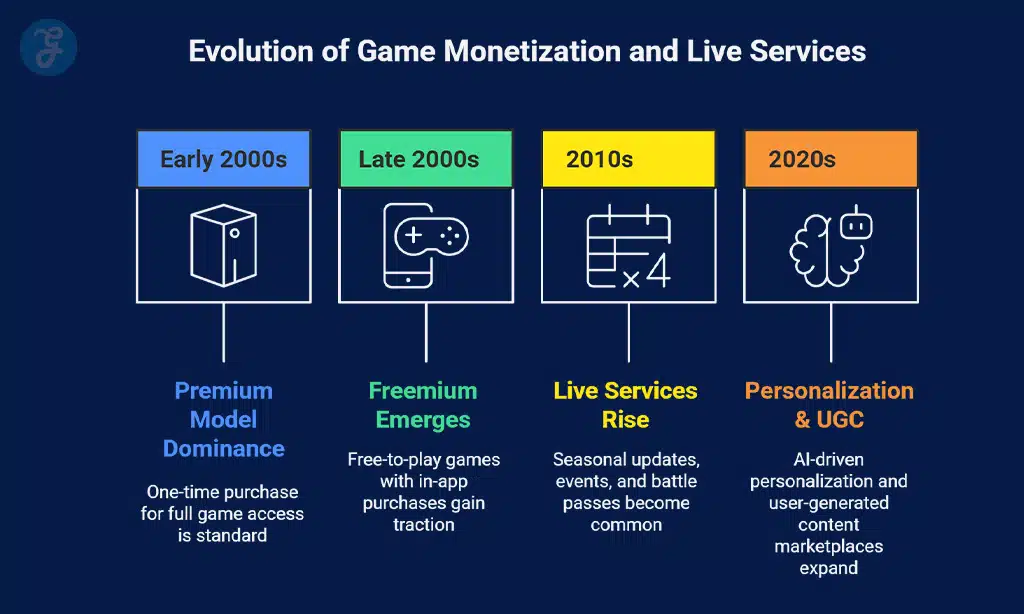 Live Services, Personalization & New Monetization Models
