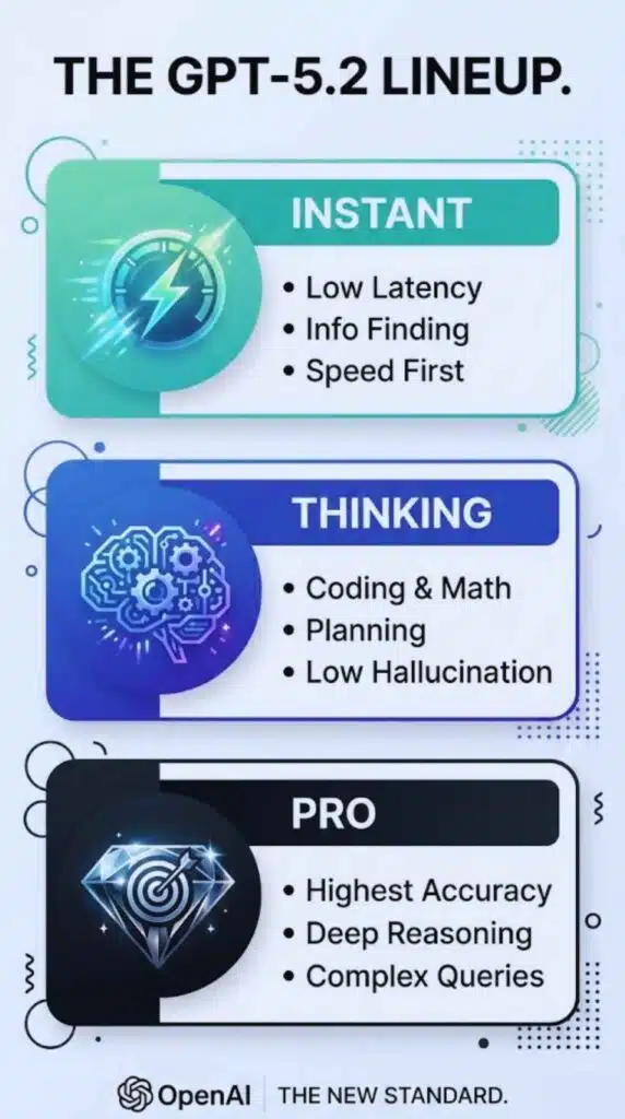 What’s inside the GPT-5.2 model lineup