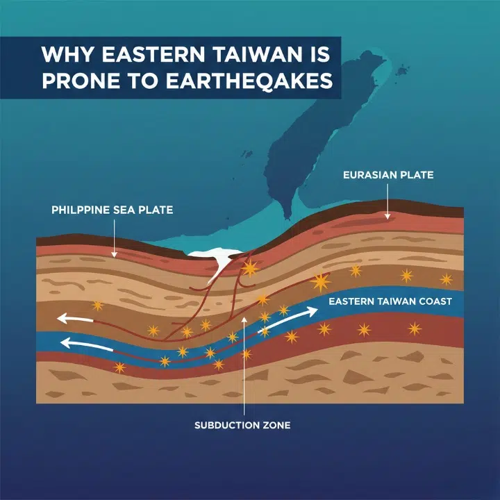 Why Eastern Taiwan Is Prone to Earthquakes