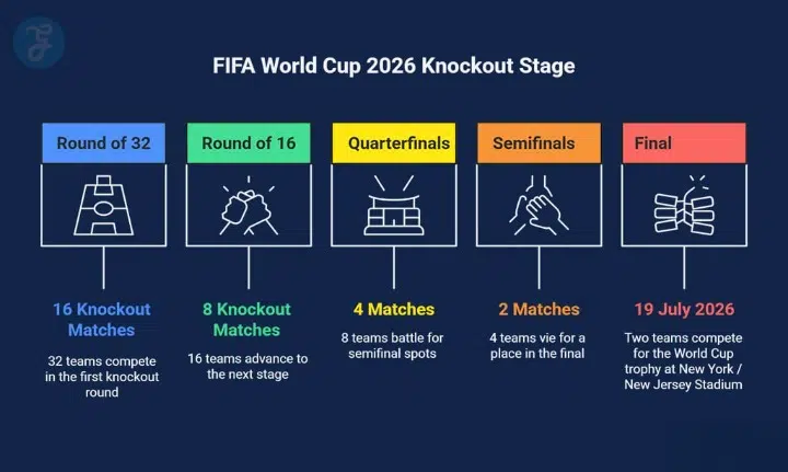 World Cup 2026 Format