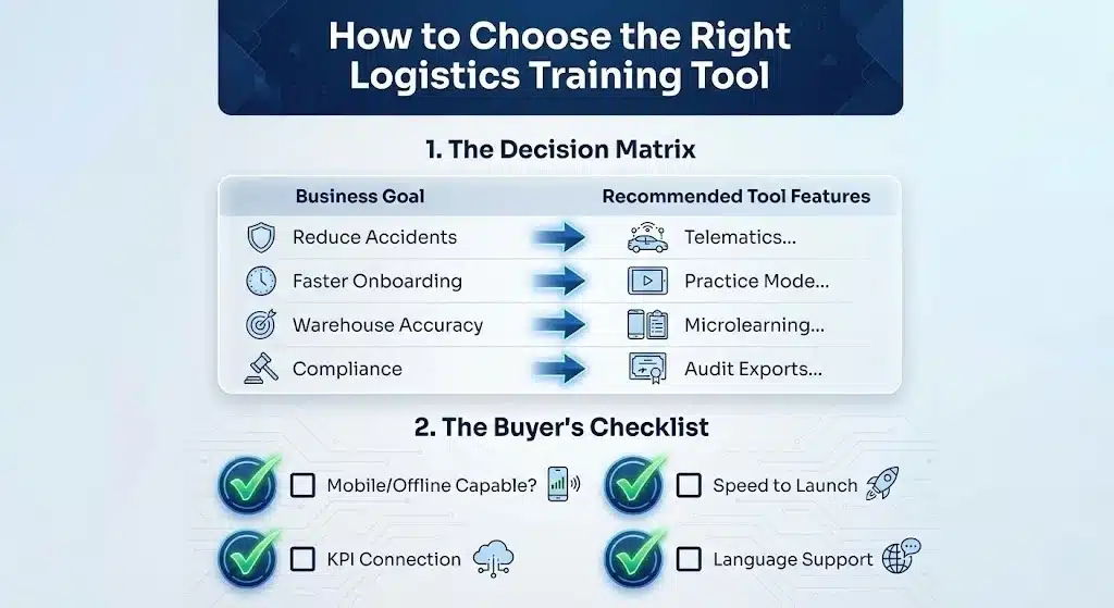 Decision matrix and buyer's checklist for selecting logistics training software based on goals like reducing accidents or improving accuracy.