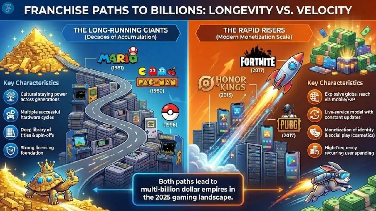 Split infographic comparing long-running legacy game franchises like Mario against modern rapid-growth live-service hits like Fortnite.